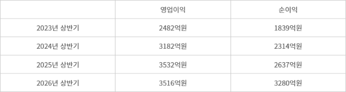 카카오뱅크 상반기 실적 추이