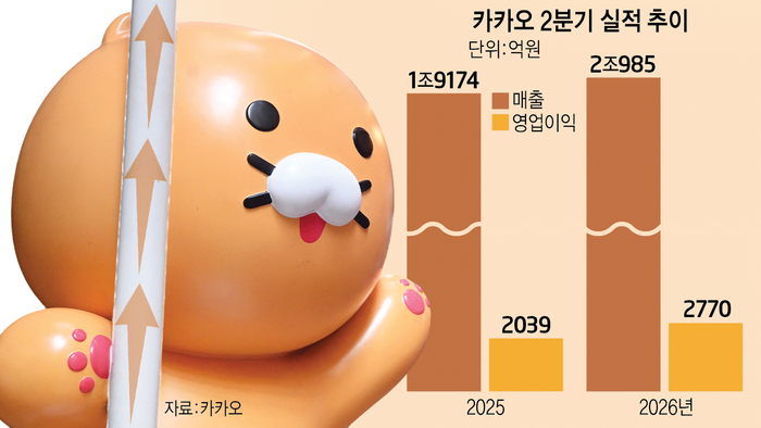 카카오, 역대 최대 분기 실적…카톡에 쿠팡이츠 연동해 주문부터 결제까지