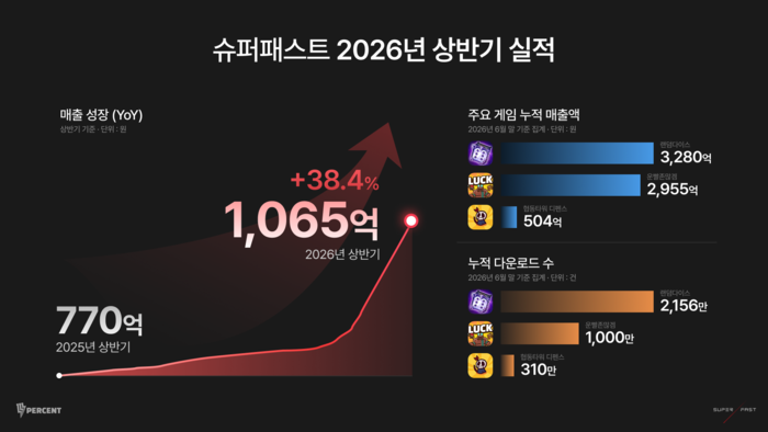 슈퍼패스트, 상반기 매출 1065억원... '협타디' 역주행에 38% 성장
