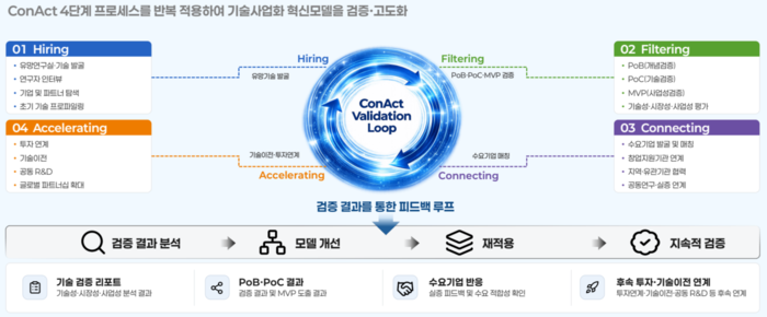 한양대학교 서울캠퍼스 기술사업화센터의 'HY Frontier ConAct' 기술사업화 모델.(사진=한양대)