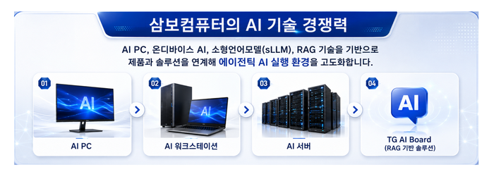 삼보컴퓨터, 과기정통부 주관 '에이전틱 AI 얼라이언스' 기술분과 참여