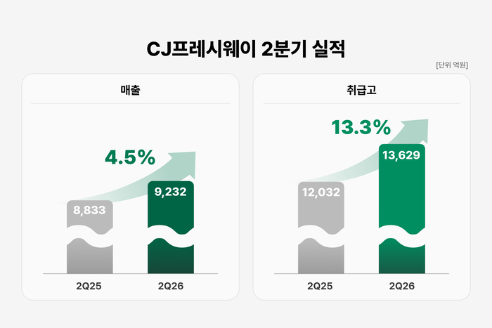 CJ프레시웨이 2분기 실적 요약. 〈자료 CJ프레시웨이〉