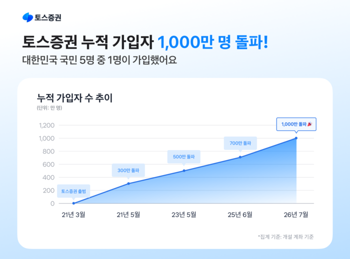 토스증권, 누적 가입자 1000만명 돌파