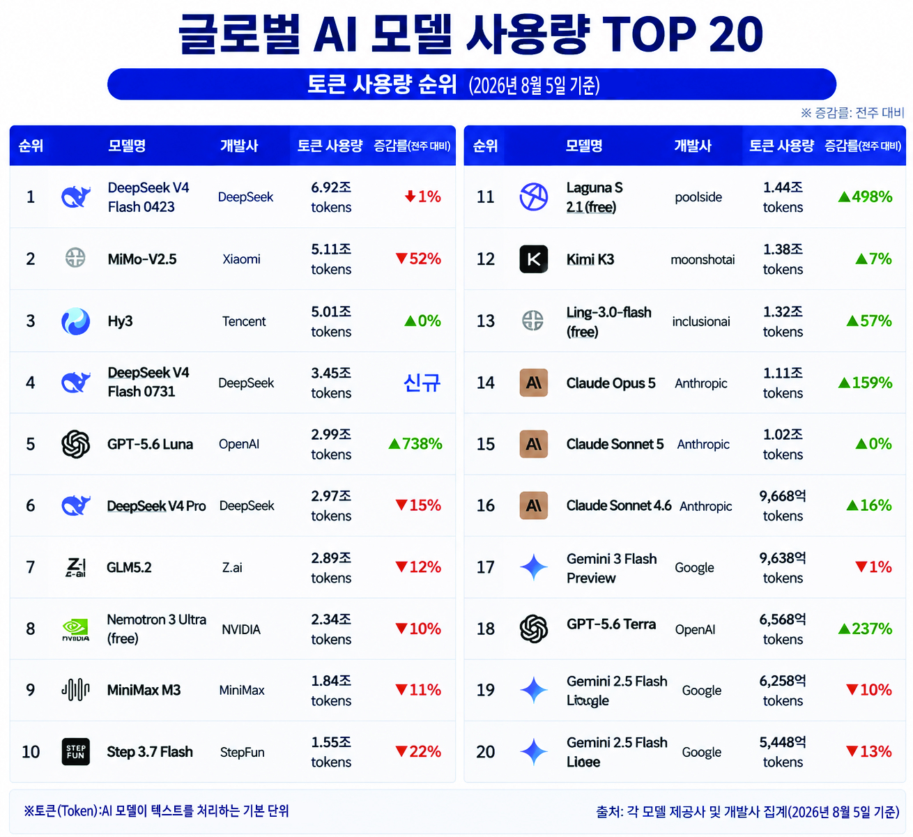 글로벌 AI 모델 사용량 톱 20
