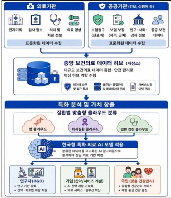 국가 보건의료 데이터 허브 구축 및 한국형 특화 의료 AI 개발 도식도 (자료=보건복지부)