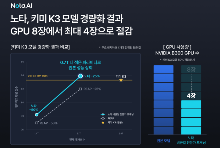 노타, 문샷AI '키미 K3' 경량화…GPU 구동 최대 50% 줄여