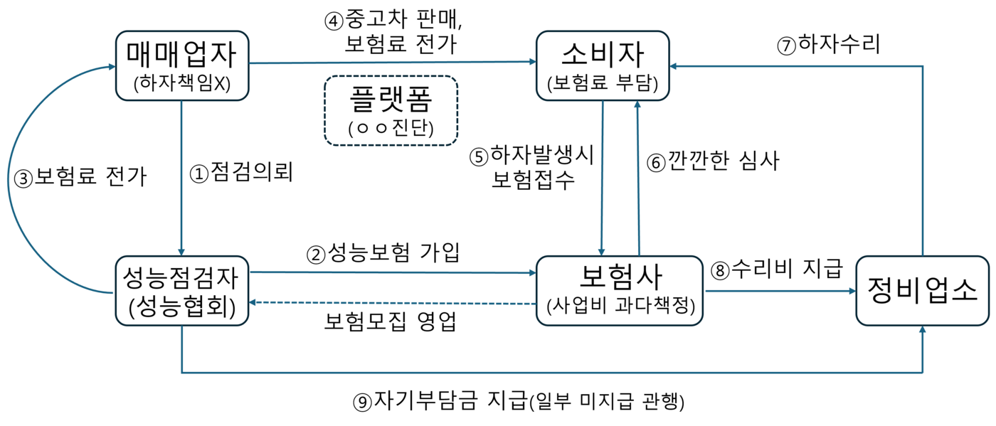 현행 중고차 거래 및 성능보험 처리 절차. (자료=국토교통부)