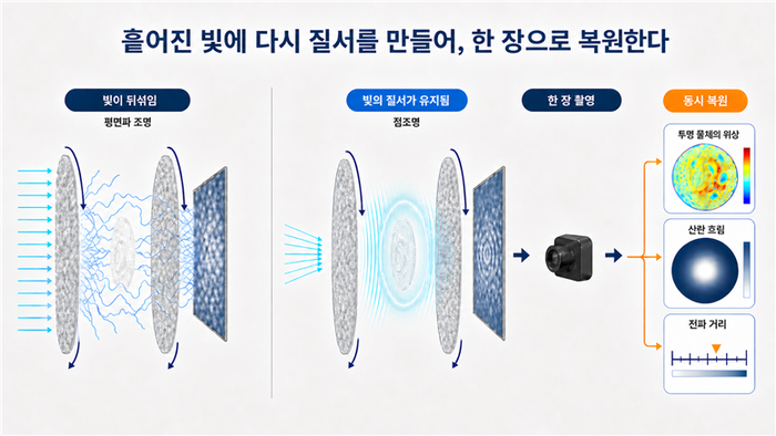 안개 속 투명 물체도 선명하게...KAIST, 한 번 촬영으로 포착하는 기술 개발