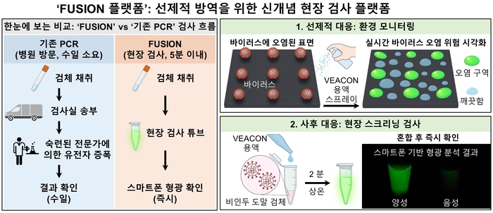 KIST의 'FUSION 플랫폼'을 활용한 방역 시스템 개요