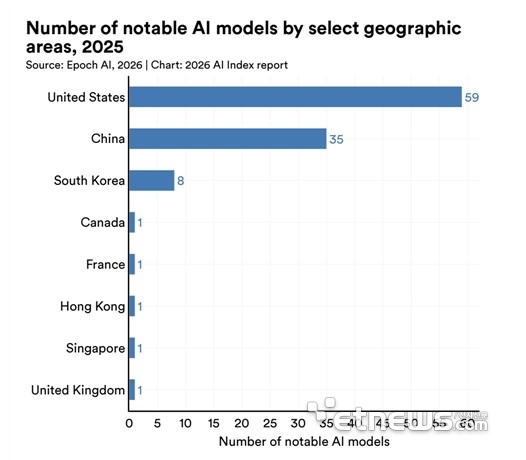 2025년 국가별 주목할 만한 AI모델 개발 건수(자료:스탠퍼드대 인간중심 AI 연구소