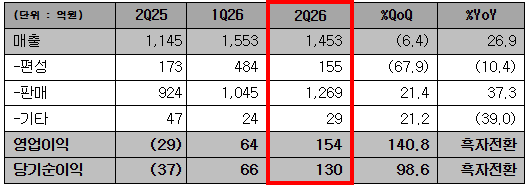 스튜디오드래곤 2026년 2분기 실적