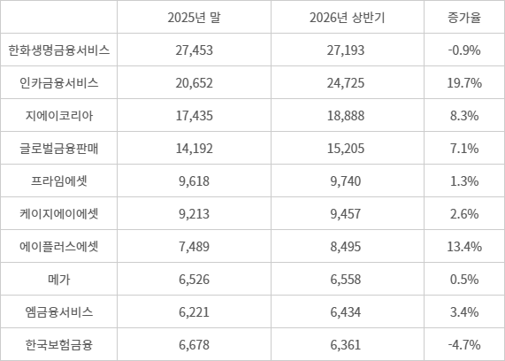 상위 10대 GA, 보험설계사 수 변동 추이 - (자료=GA업계)(단위=명)