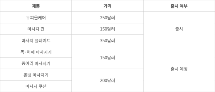 ‘바디프랜드 미니’ 미국 시장 제품 라인업·출시 현황 - (자료=바디프랜드)