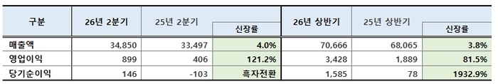 롯데쇼핑 연결기준 실적 (단위 억원)