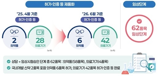식약처 사전상담 의약품·의료기기 48개 품목 '제품화'