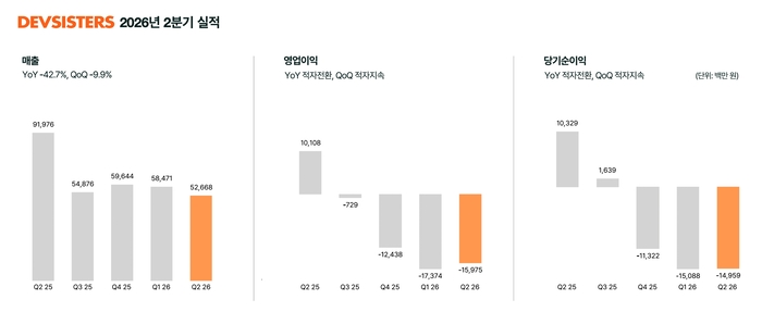 데브시스터즈, 2분기 매출 527억 원 기록... “3분기 수익성 대폭 개선”