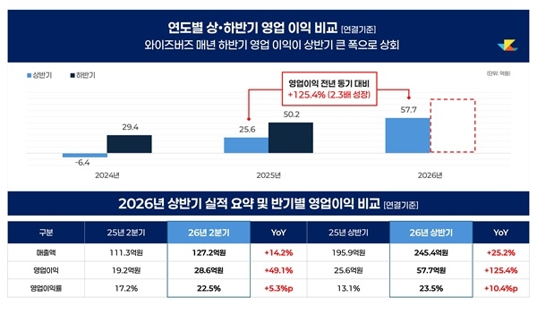 와이즈버즈. 사진=와이즈버즈