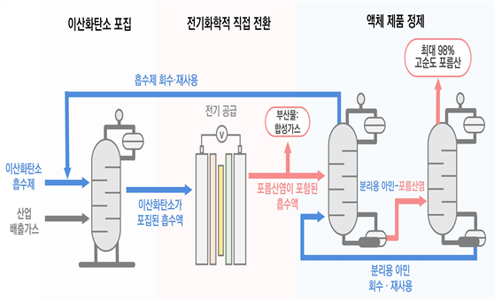 포집한 CO₂를 전기화학적으로 전환해 고순도 포름산을 생산하는 통합 공정