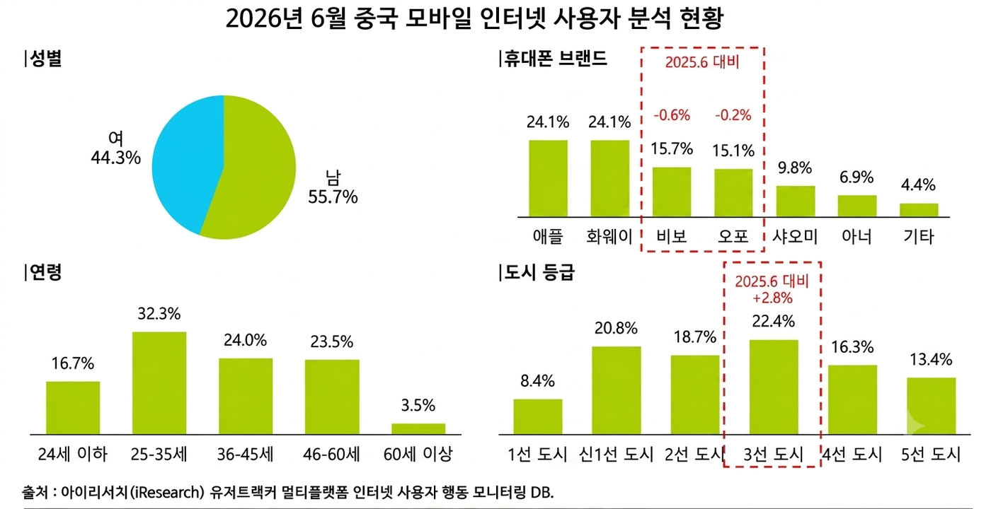 [테크 차이나] 2026년 상반기 중국 모바일 인터넷 회복세 진입…AI·숏드라마가 성장 견인