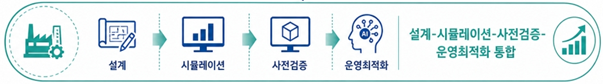 AI 기반 공장 통합 설계·사전검증 플랫폼 개발 흐름도