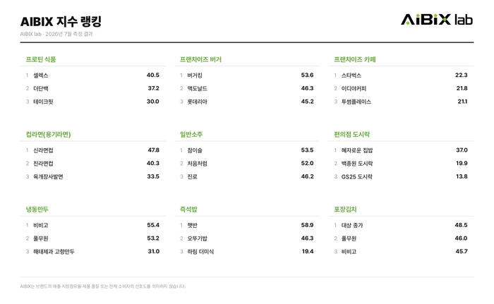 주요 F&B·프랜차이즈 분야 카테고리 AIBIX 지수 랭킹(자료=AIBIX lab)