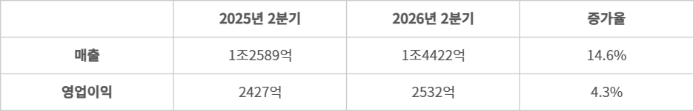 코웨이 2분기 실적 추이 - 단위: 원. (자료=코웨이)