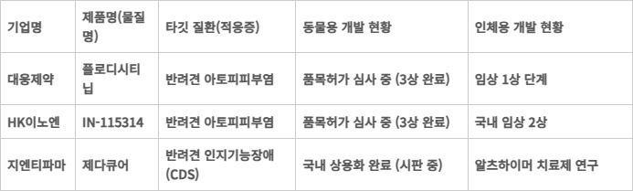 주요 제약사 인체용·동물용 신약 개발 단계 비교표.