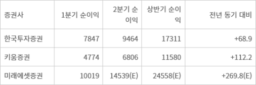 반기 순익 1조 클럽 증권사 2026년 상반기 순이익(단위: 억원, %) - 반기 순익 1조 클럽 증권사 2026년 상반기 순이익(단위: 억원, %)