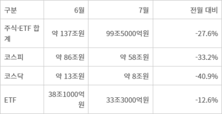 7월 국내 증시 일평균 거래대금(KRX·NXT 집계)