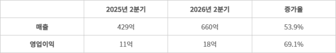코웨이 태국 법인 2분기 실적 추이 - 단위: 원. (자료=코웨이)