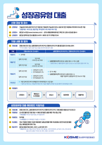 중진공, 성장공유형 대출로 유망 中企 키운다…기업당 최대 20억원