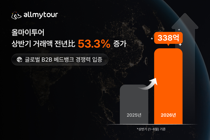 올마이투어, 상반기 거래액 338억원...전년보다 53% 증가 - 뉴스 썸네일 이미지