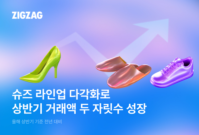 카카오스타일이 운영하는 지그재그는 쇼핑몰과 브랜드패션의 슈즈 카테고리 거래액이 모두 두 자릿수 이상 증가했다고 10일 밝혔다.