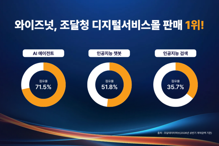 와이즈넛은 조달청 디지털서비스몰 2026년 상반기 판매 실적 1위를 달성했다.