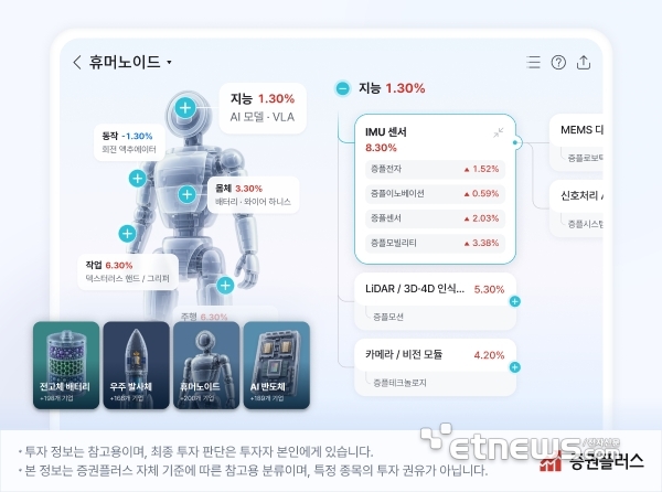 “종목 넘어 산업 본다”…증권플러스, '밸류체인맵' 출시