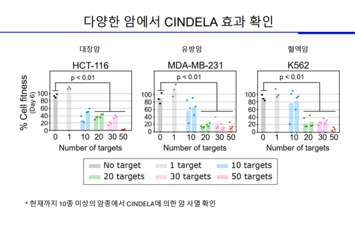 여러 암종에서 공통으로 발생하는 돌연변이의 DNA 이중나선을 잘라 암을 치료하는 '신델라' 기술의 실험 비교(자료=기초과학연구원)