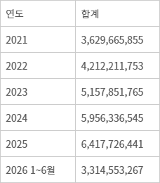 국내 택배시장 물동량 추이(단위 개) - 자료: 국가물류통합정보센터·한국통합물류협회(KILA)