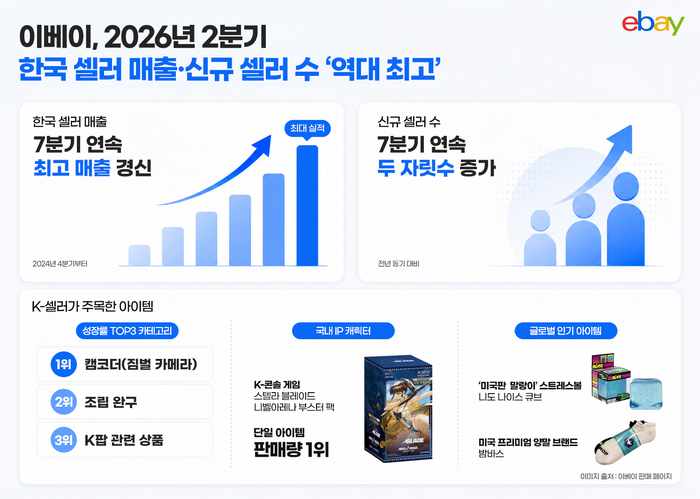 이베이 “韓 셀러 역직구 매출, 7분기 연속 최고치”