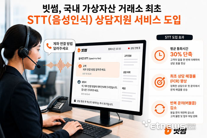 빗썸, '음성인식(STT) 상담지원 서비스' 도입…통화시간 30% 단축