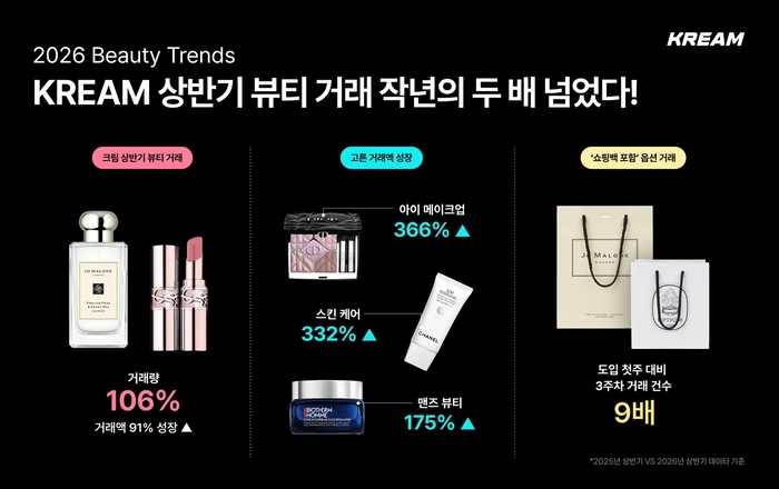 크림은 오는 14일까지 뷰티위크 기획전을 개최한다고 11일 밝혔다.