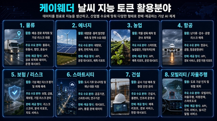 케이웨더 날씨 AI팩토리의 지능 토큰 활용분야.