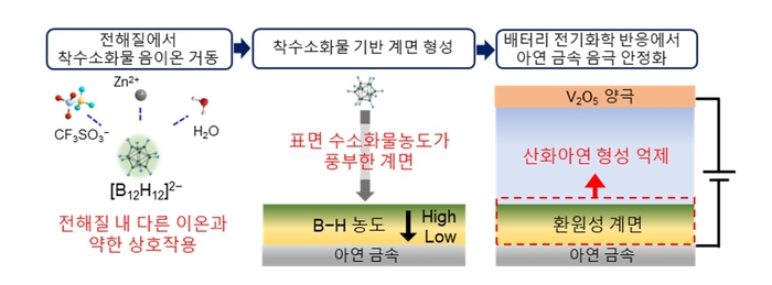 착수소화물을 이용한 아연 전극 보호 원리.