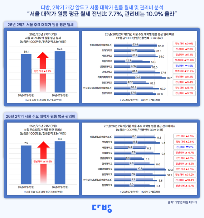 부동산 플랫폼 '다방'이 7월 다방에 등록된 서울 주요 10개 대학 인근 원룸의 평균 월세와 관리비를 분석한 결과. [사진=다방 제공]