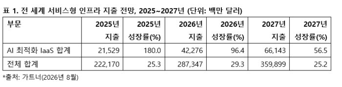  백만 달러, 가트너 제공)
