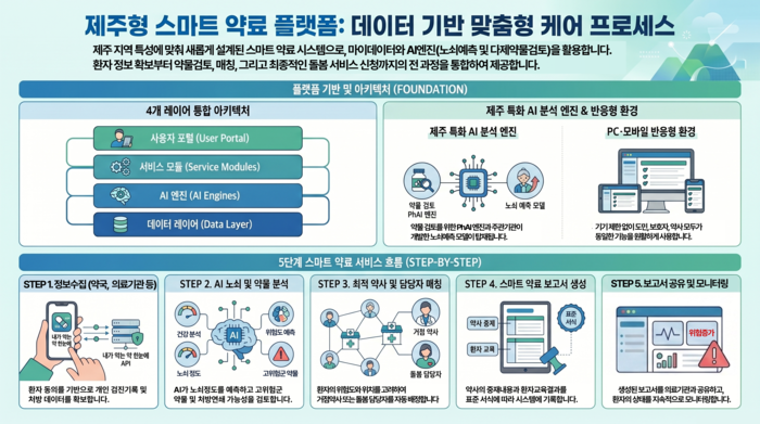 PhAI 기반의 제주형 스마트 약료 플랫폼 프로세스. 약문약답 제공