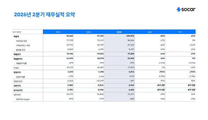 [자료:쏘카]