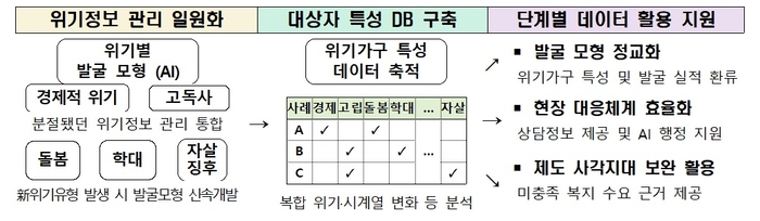 (가칭) AI기반 위기가구 통합발굴 플랫폼 (자료=보건복지부)