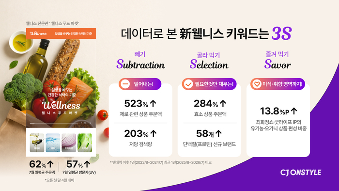 CJ온스타일, 웰니스 소비 '3S'로 재편…“빼고, 골라 먹고, 즐긴다”