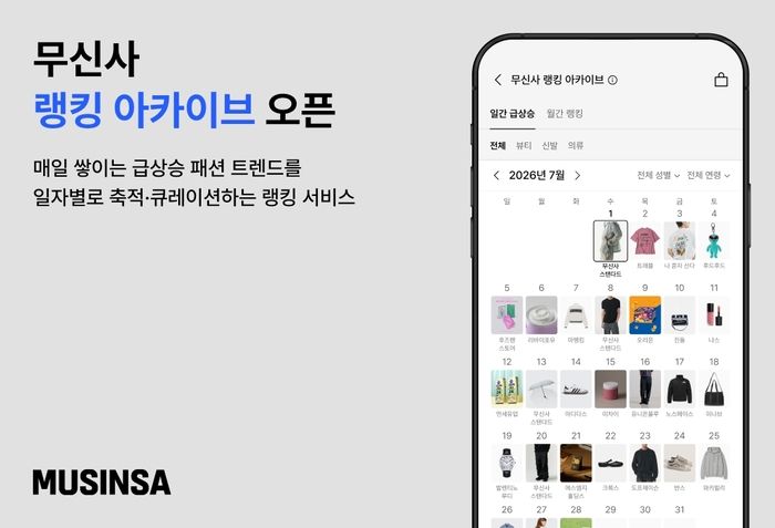 무신사는 고객 구매·활동 데이터를 바탕으로 매일 급상승 패션 트렌드를 일자별로 기록하는 '급상승 일간 랭킹 아카이브' 서비스를 선보인다고 11일 밝혔다.