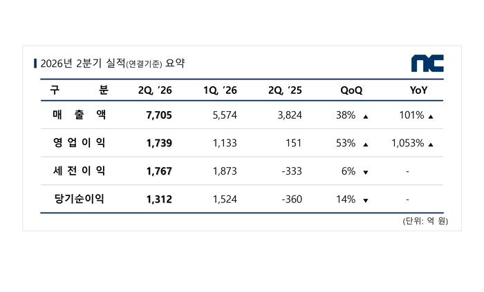 엔씨 2026년 2분기 실적 도표